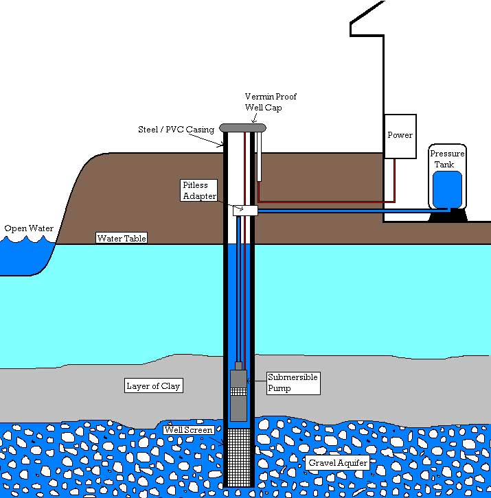 [DIAGRAM] Complete Water Well Diagram