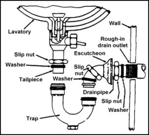 Sink-p-trap-nomenclature