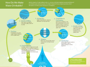 drinking water treatment